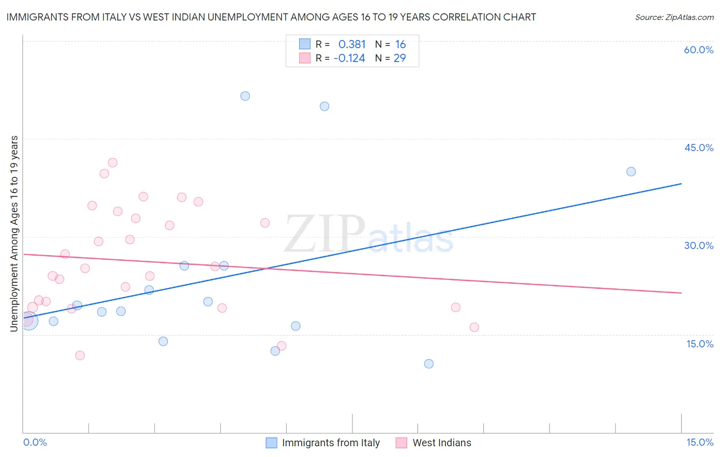 Immigrants from Italy vs West Indian Unemployment Among Ages 16 to 19 years