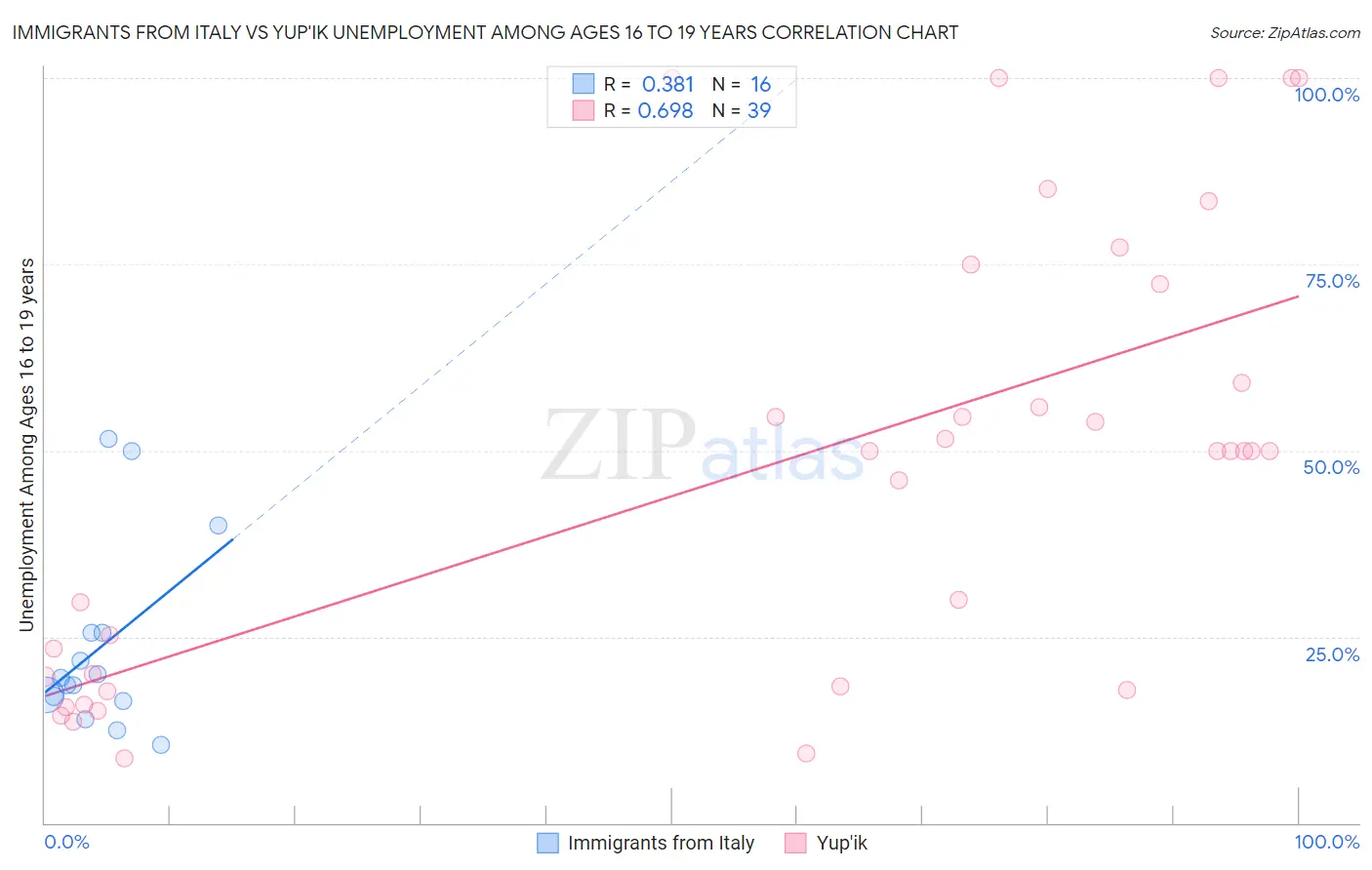 Immigrants from Italy vs Yup'ik Unemployment Among Ages 16 to 19 years