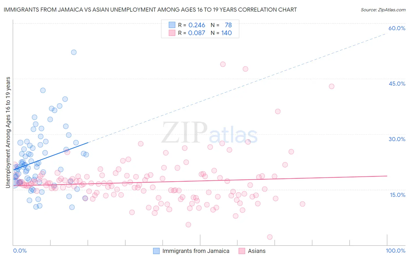 Immigrants from Jamaica vs Asian Unemployment Among Ages 16 to 19 years