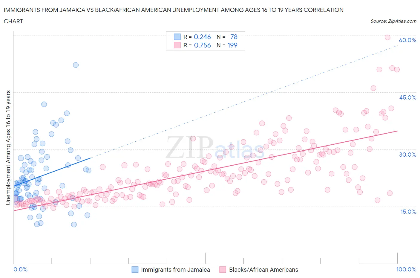 Immigrants from Jamaica vs Black/African American Unemployment Among Ages 16 to 19 years