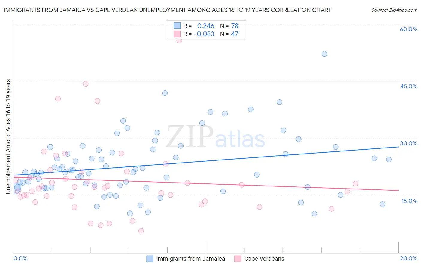Immigrants from Jamaica vs Cape Verdean Unemployment Among Ages 16 to 19 years