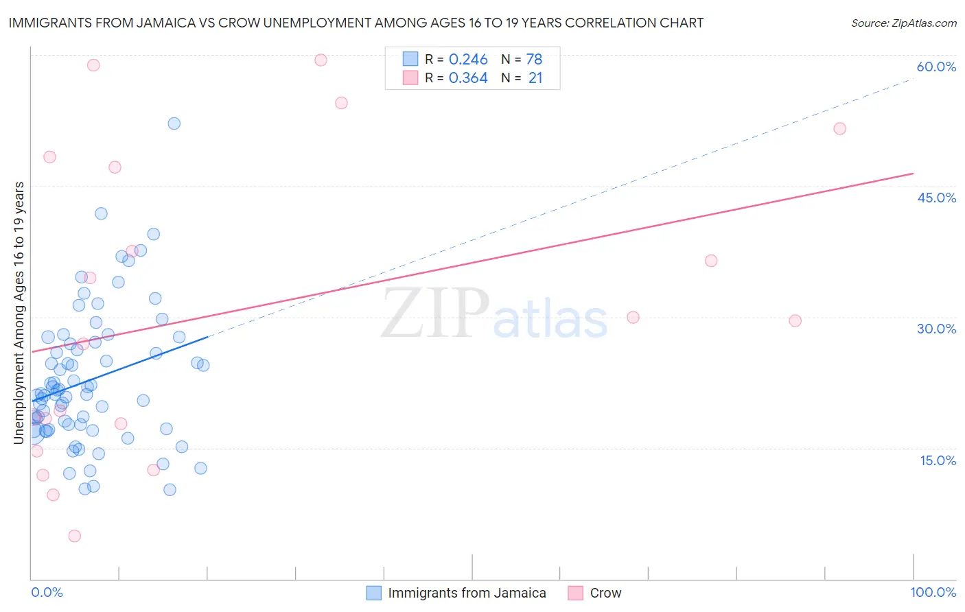 Immigrants from Jamaica vs Crow Unemployment Among Ages 16 to 19 years