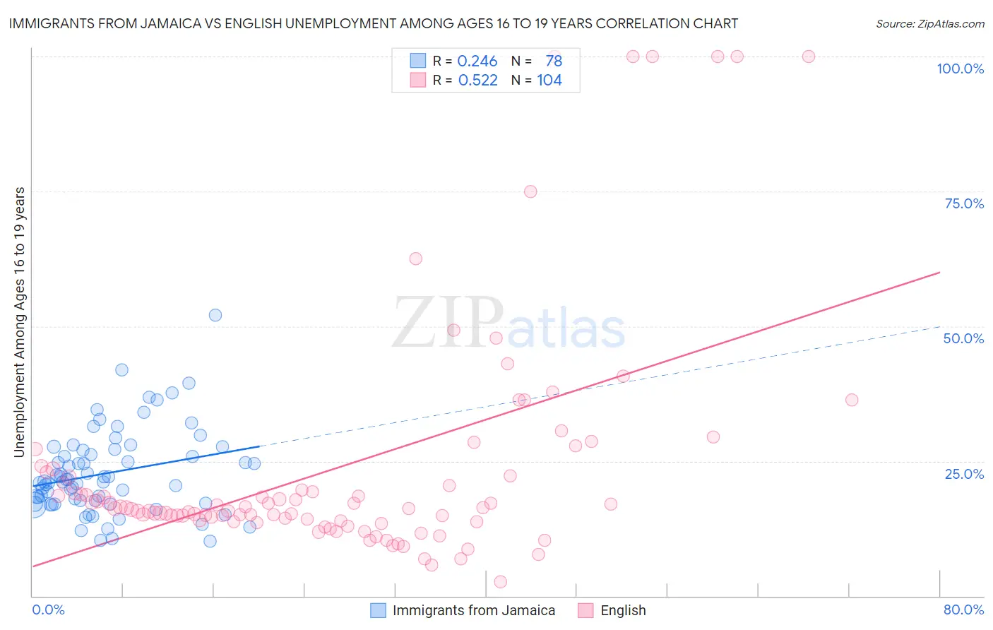 Immigrants from Jamaica vs English Unemployment Among Ages 16 to 19 years