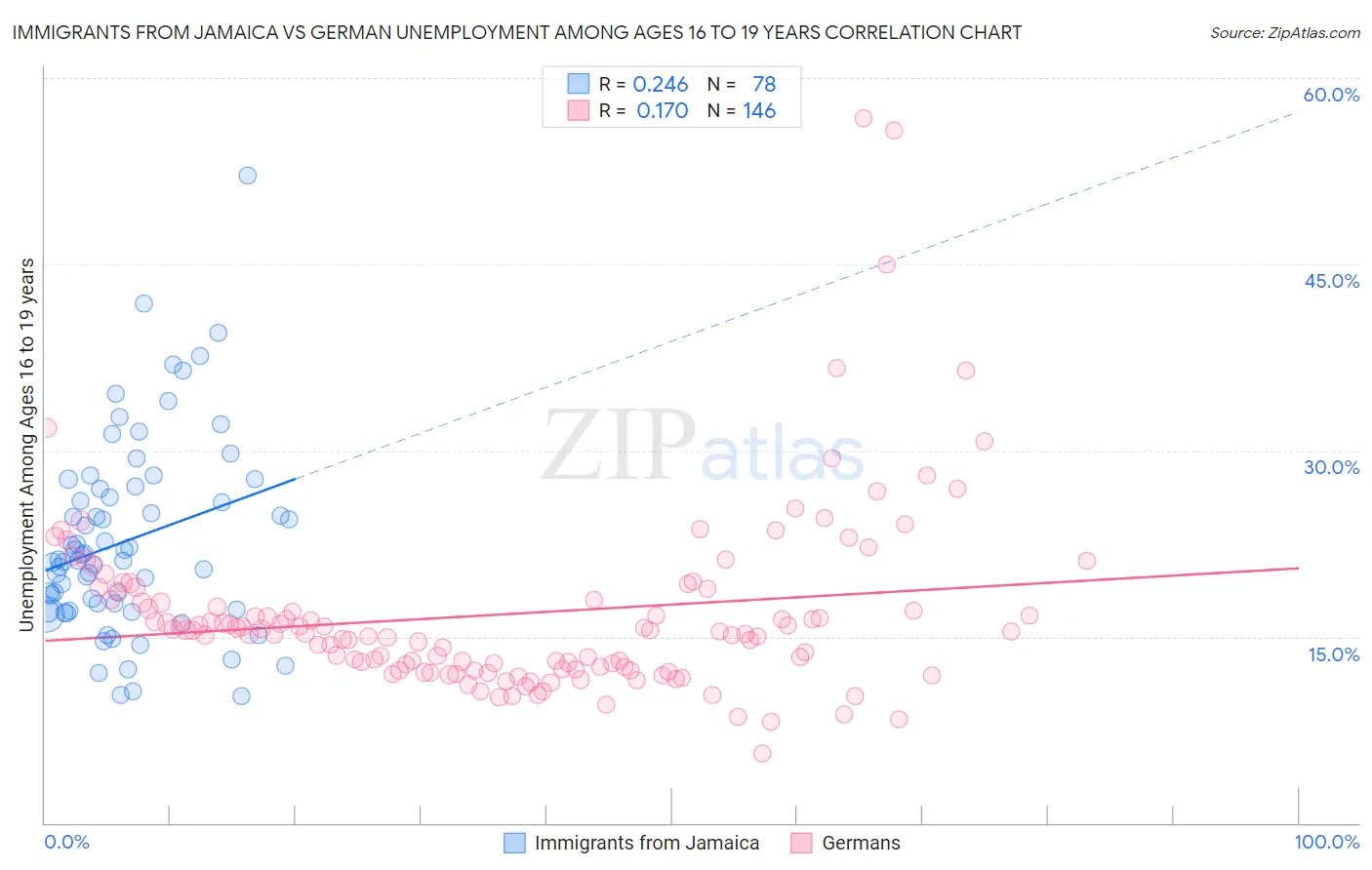 Immigrants from Jamaica vs German Unemployment Among Ages 16 to 19 years