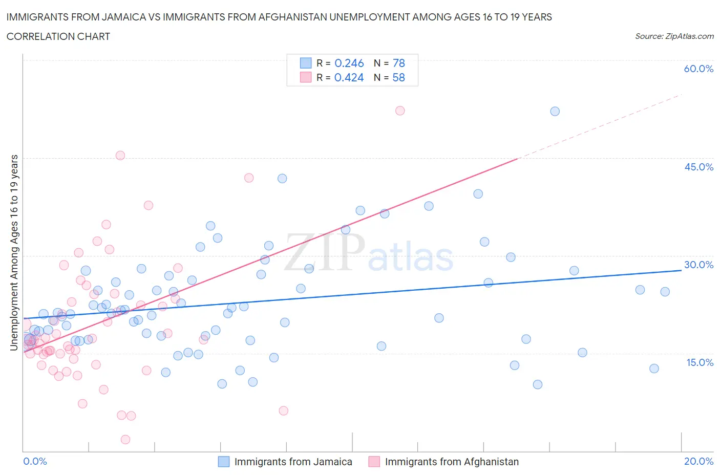 Immigrants from Jamaica vs Immigrants from Afghanistan Unemployment Among Ages 16 to 19 years