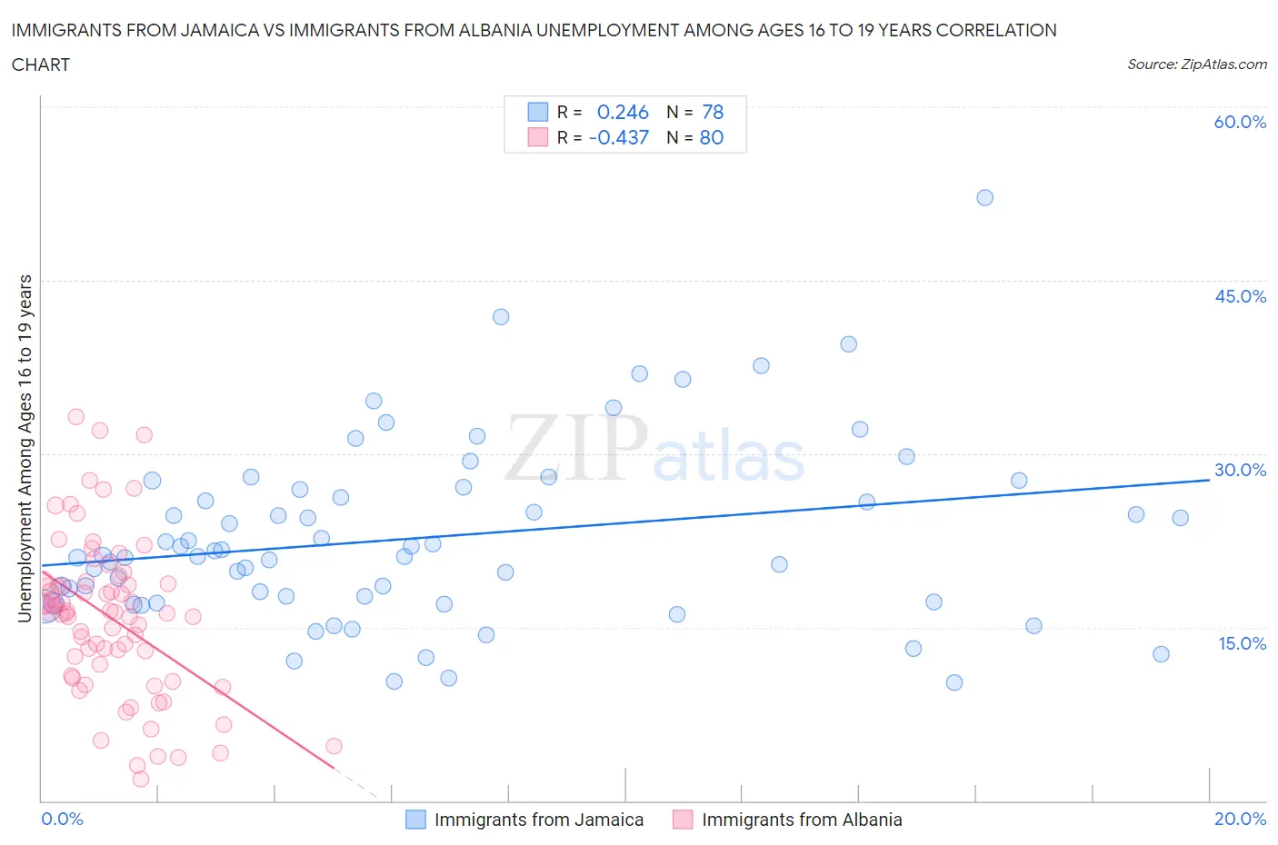 Immigrants from Jamaica vs Immigrants from Albania Unemployment Among Ages 16 to 19 years