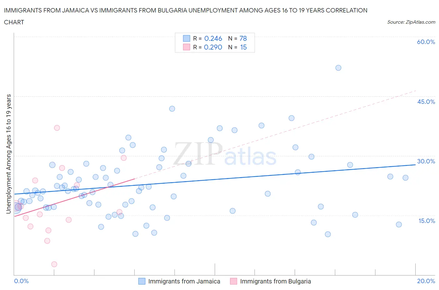 Immigrants from Jamaica vs Immigrants from Bulgaria Unemployment Among Ages 16 to 19 years