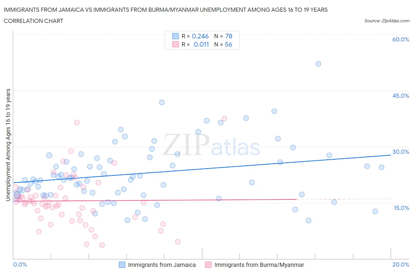 Immigrants from Jamaica vs Immigrants from Burma/Myanmar Unemployment Among Ages 16 to 19 years