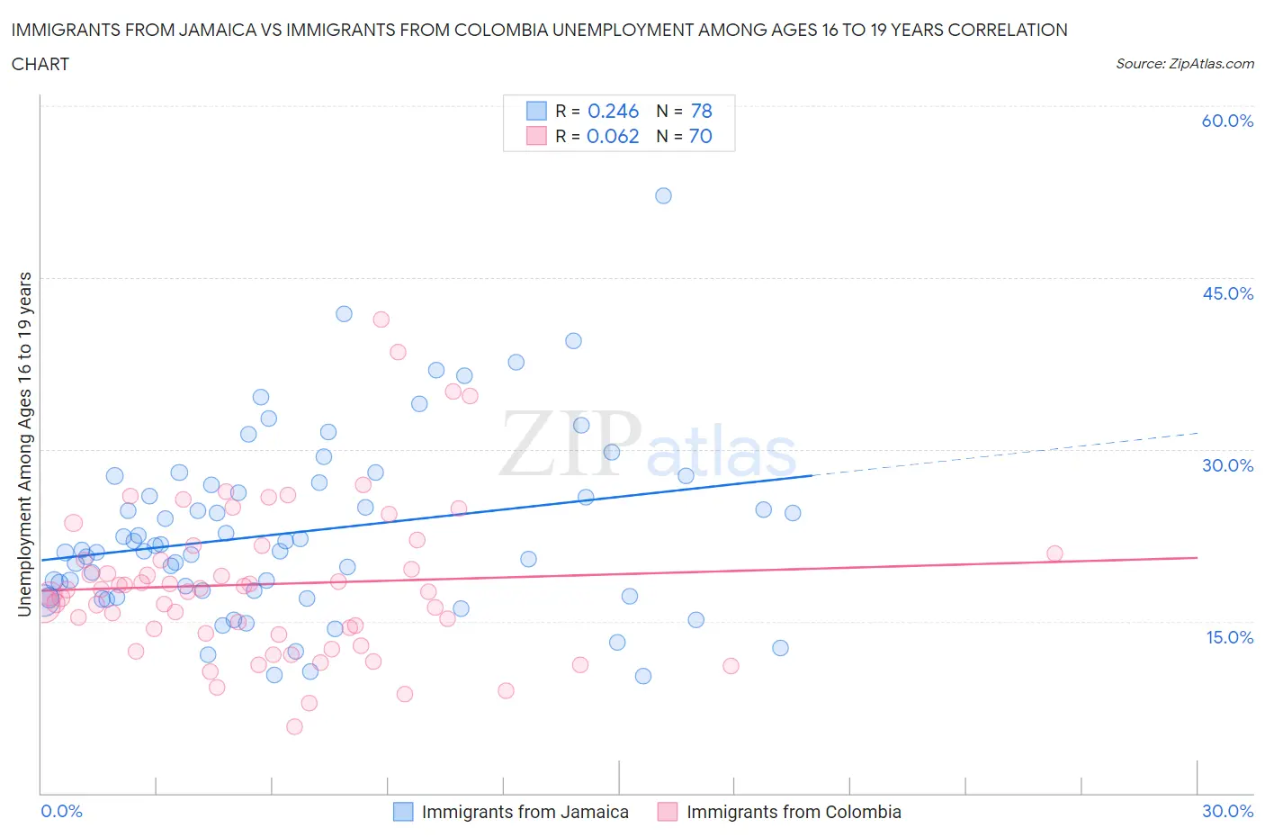 Immigrants from Jamaica vs Immigrants from Colombia Unemployment Among Ages 16 to 19 years