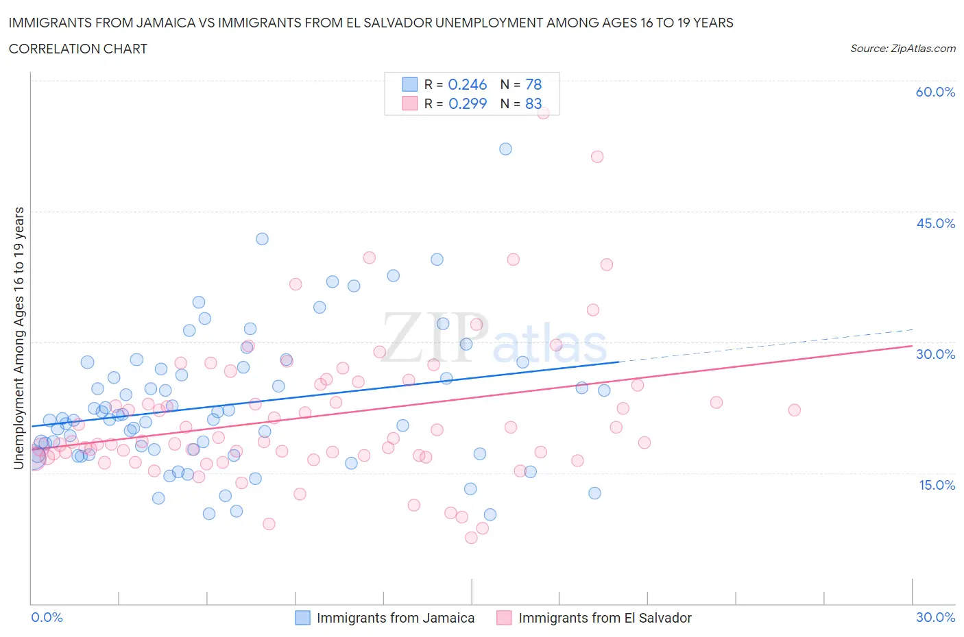 Immigrants from Jamaica vs Immigrants from El Salvador Unemployment Among Ages 16 to 19 years