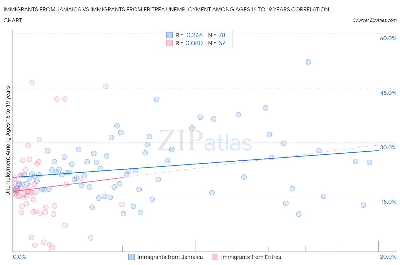 Immigrants from Jamaica vs Immigrants from Eritrea Unemployment Among Ages 16 to 19 years