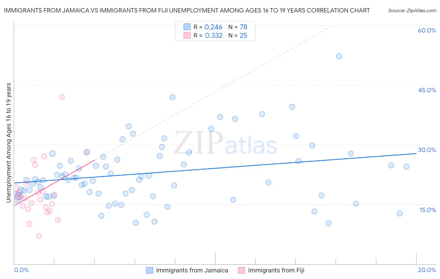 Immigrants from Jamaica vs Immigrants from Fiji Unemployment Among Ages 16 to 19 years