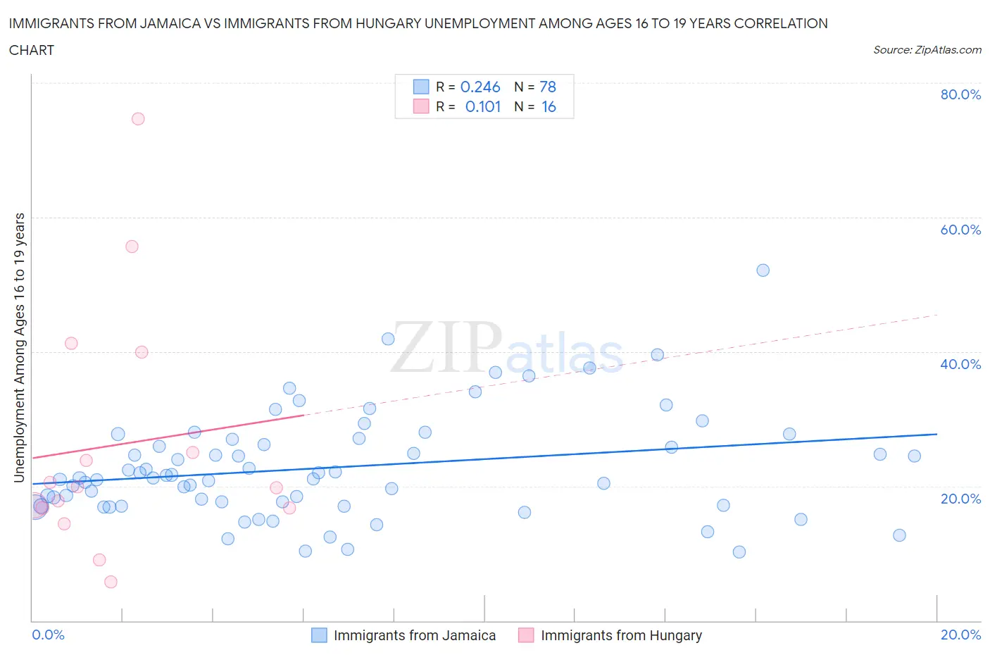Immigrants from Jamaica vs Immigrants from Hungary Unemployment Among Ages 16 to 19 years