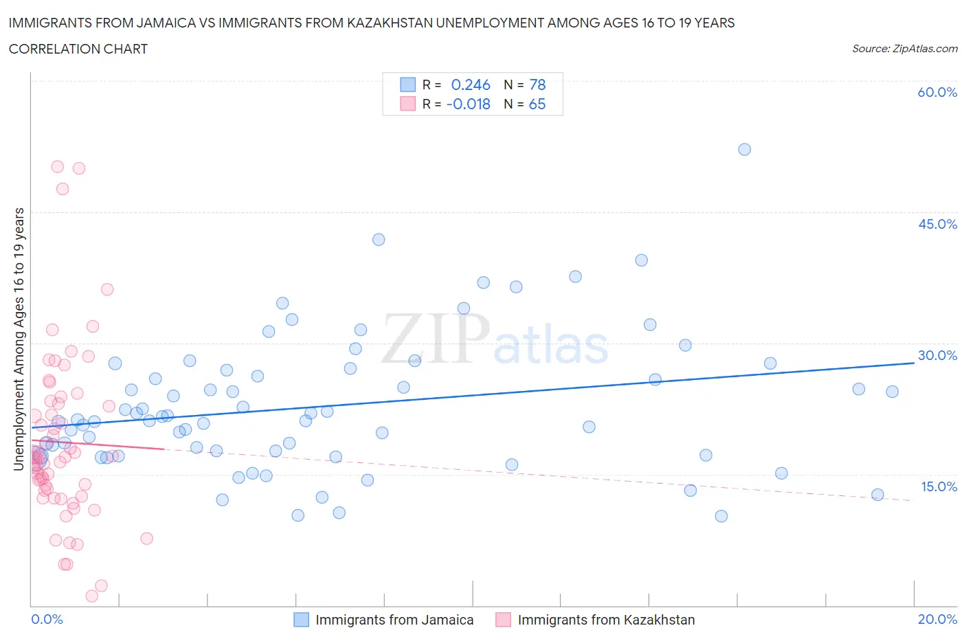 Immigrants from Jamaica vs Immigrants from Kazakhstan Unemployment Among Ages 16 to 19 years