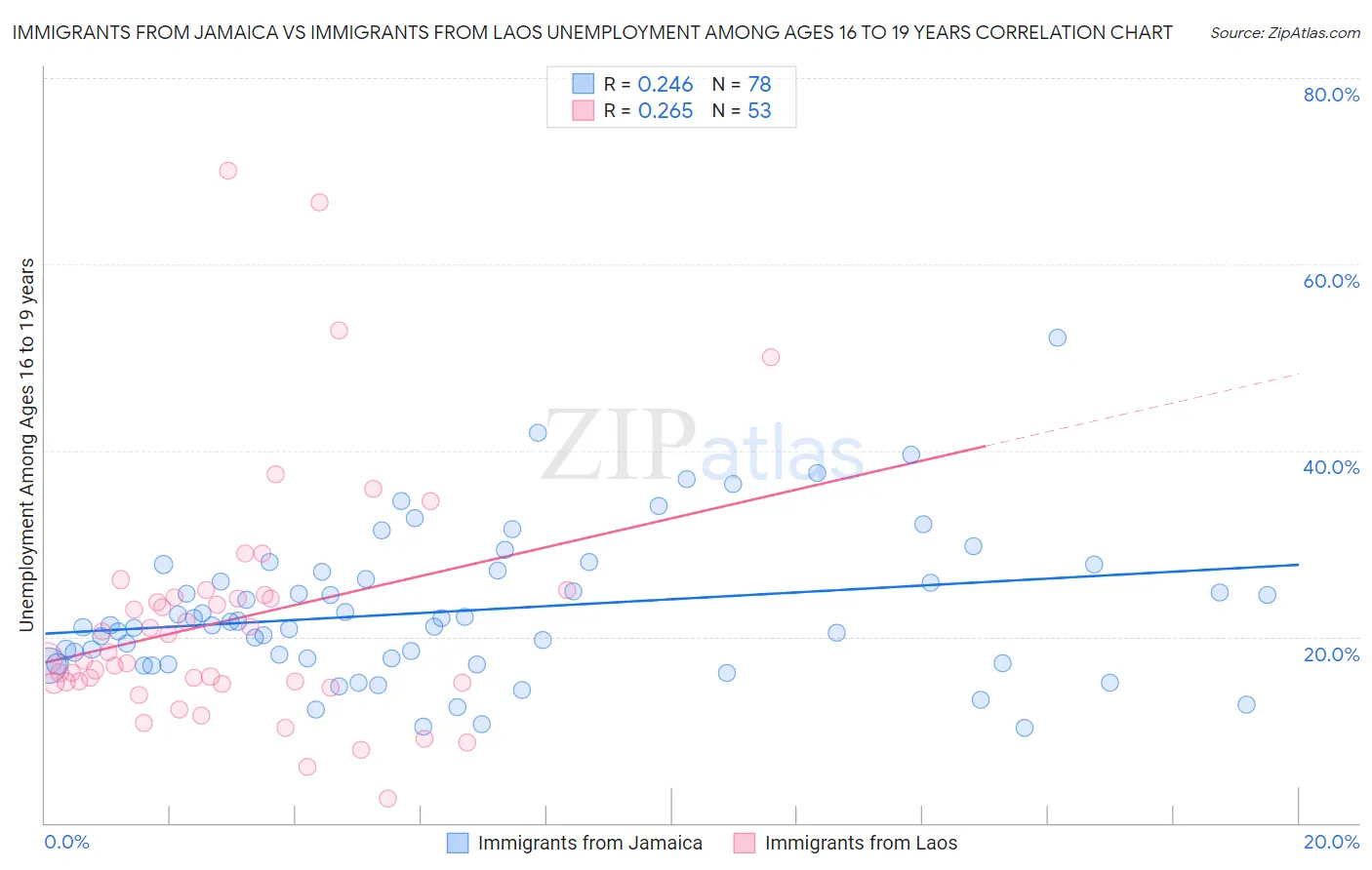 Immigrants from Jamaica vs Immigrants from Laos Unemployment Among Ages 16 to 19 years