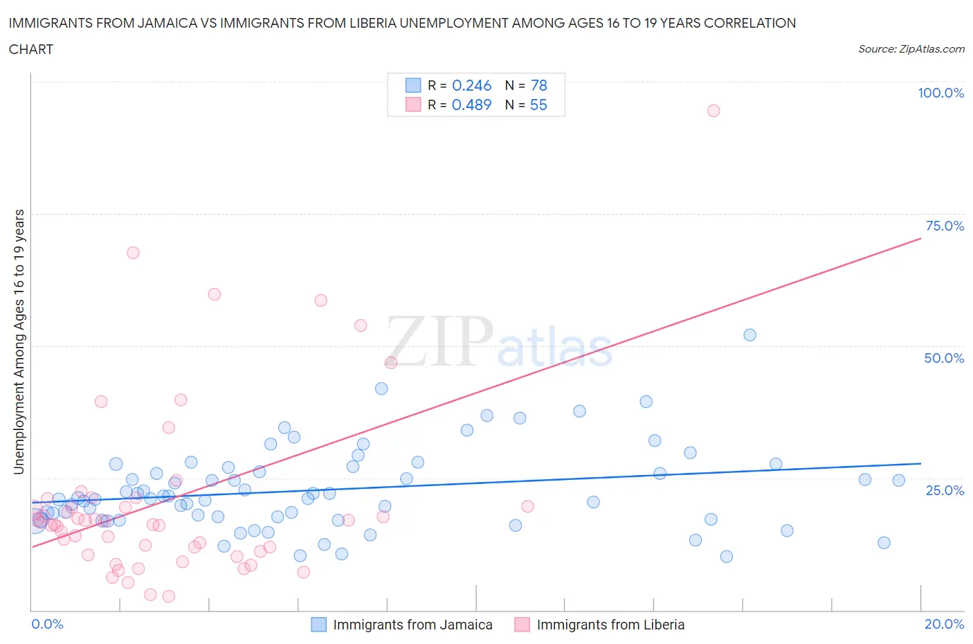 Immigrants from Jamaica vs Immigrants from Liberia Unemployment Among Ages 16 to 19 years