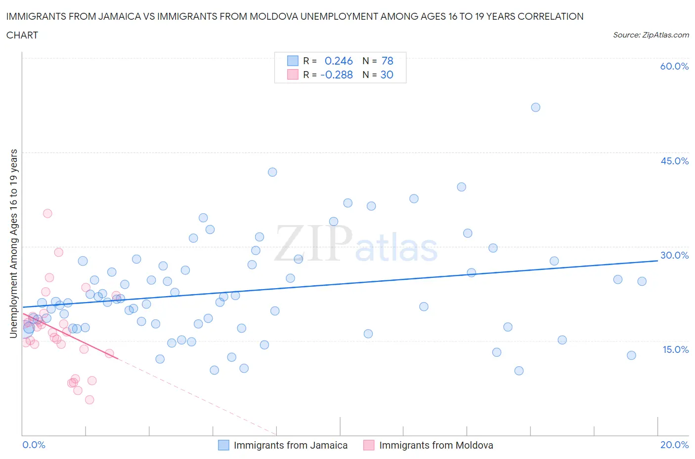 Immigrants from Jamaica vs Immigrants from Moldova Unemployment Among Ages 16 to 19 years