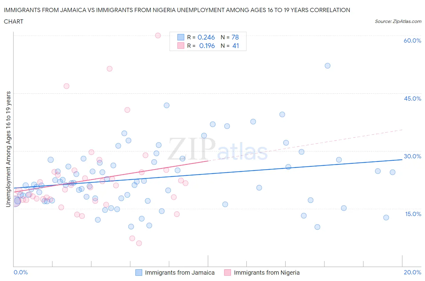 Immigrants from Jamaica vs Immigrants from Nigeria Unemployment Among Ages 16 to 19 years