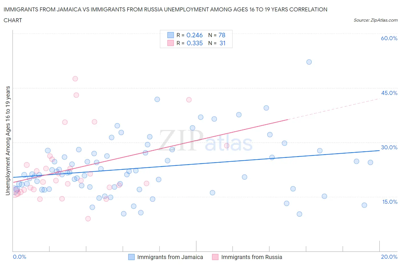 Immigrants from Jamaica vs Immigrants from Russia Unemployment Among Ages 16 to 19 years