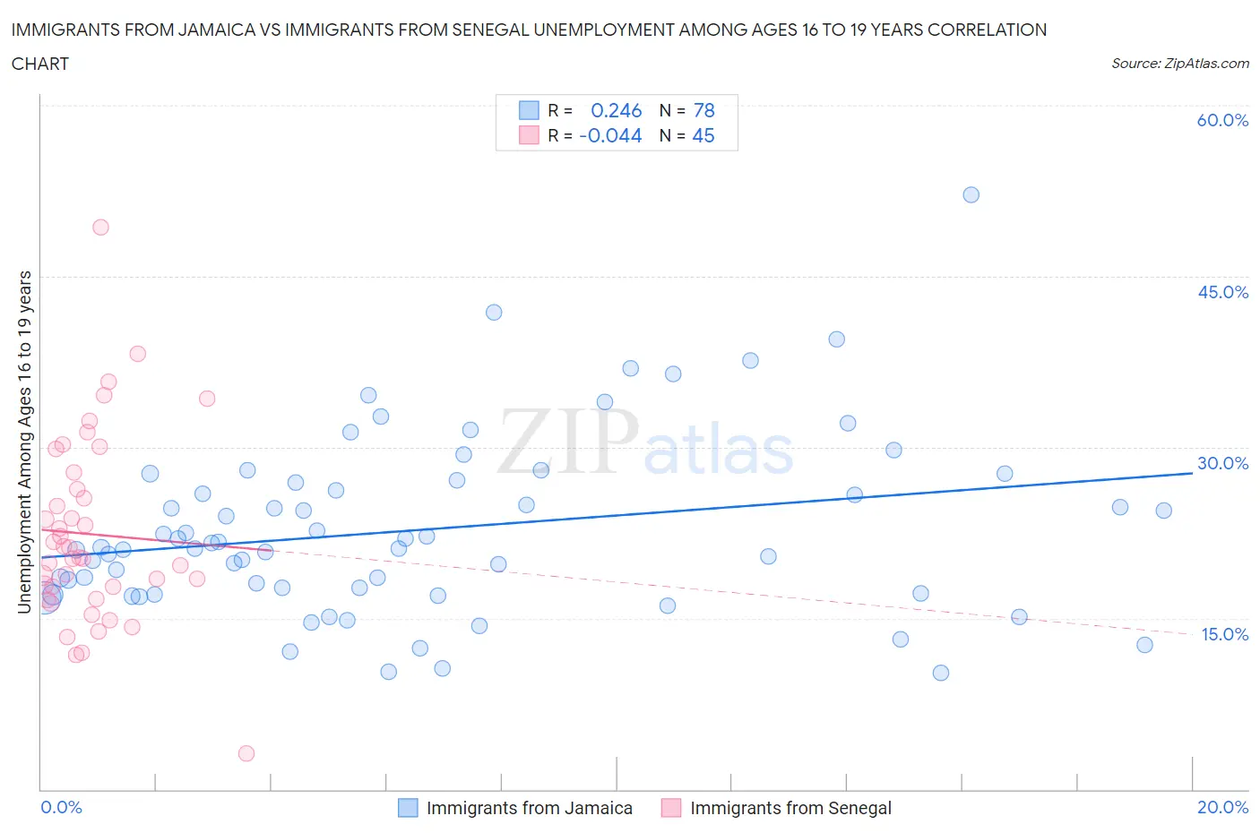 Immigrants from Jamaica vs Immigrants from Senegal Unemployment Among Ages 16 to 19 years