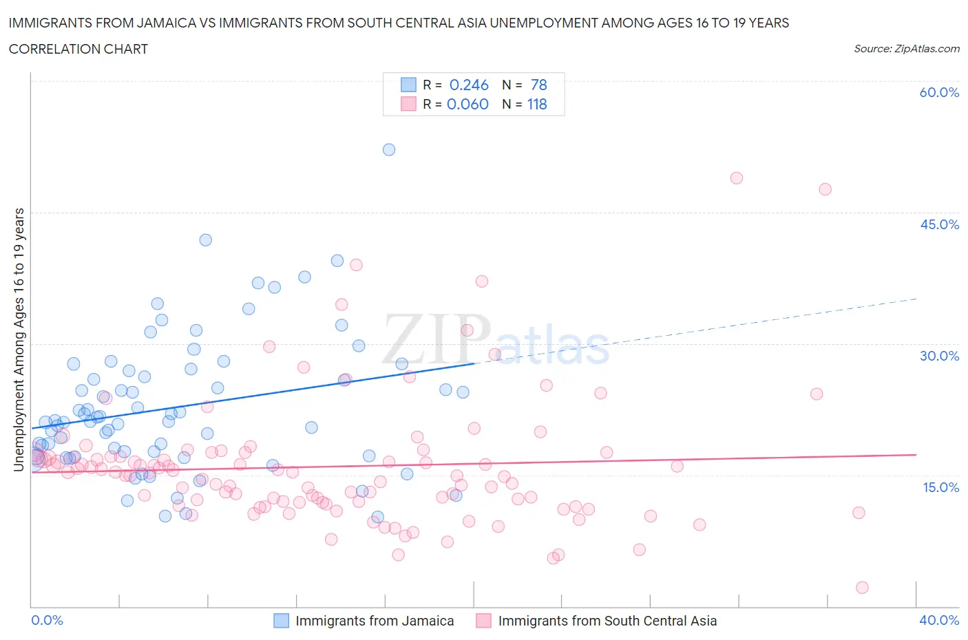 Immigrants from Jamaica vs Immigrants from South Central Asia Unemployment Among Ages 16 to 19 years