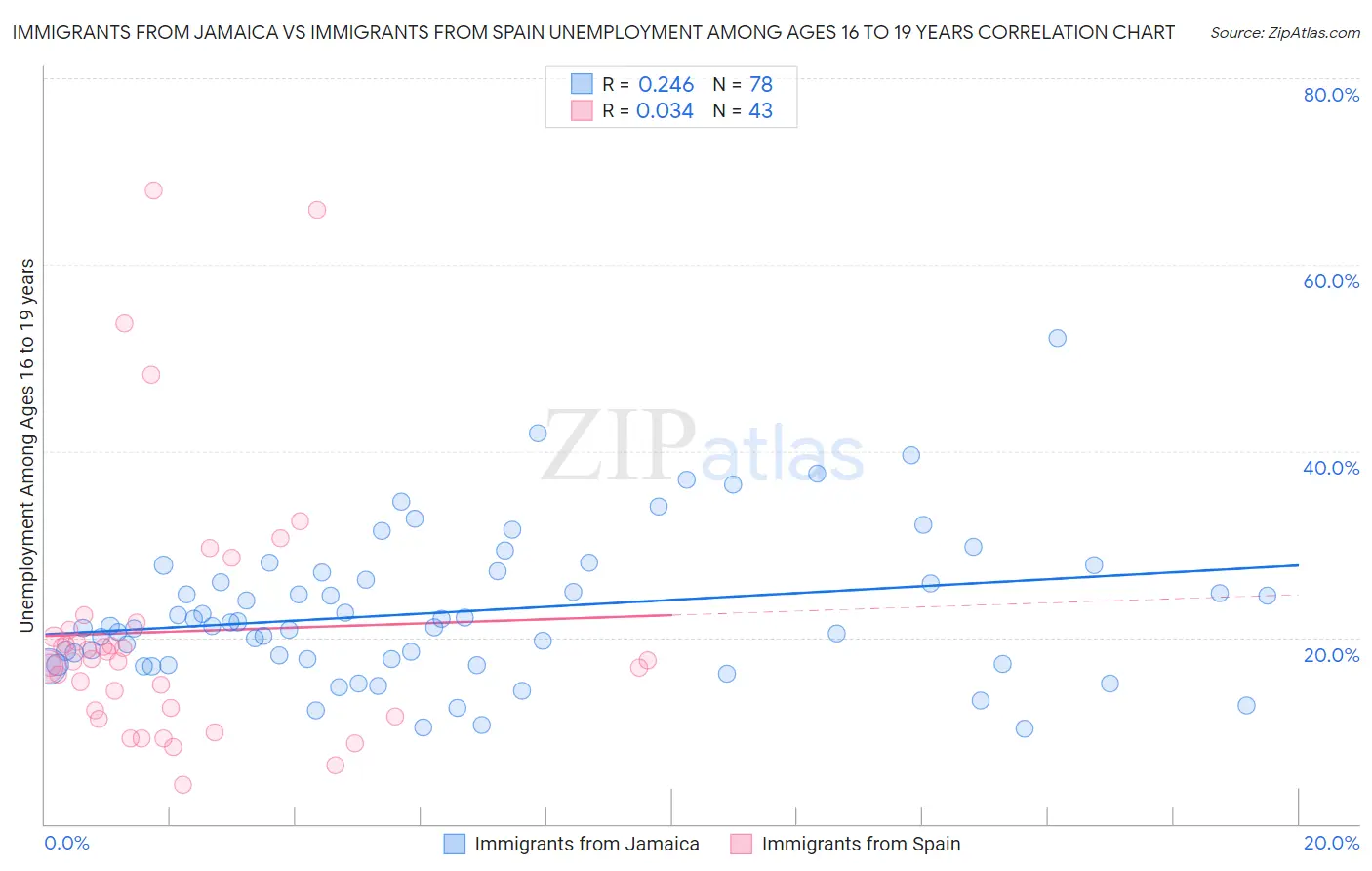 Immigrants from Jamaica vs Immigrants from Spain Unemployment Among Ages 16 to 19 years