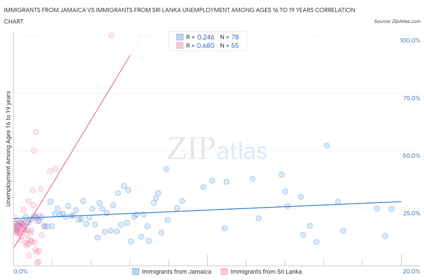 Immigrants from Jamaica vs Immigrants from Sri Lanka Unemployment Among Ages 16 to 19 years