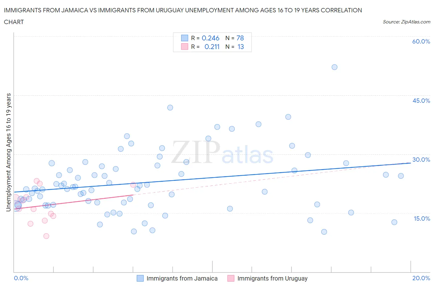 Immigrants from Jamaica vs Immigrants from Uruguay Unemployment Among Ages 16 to 19 years