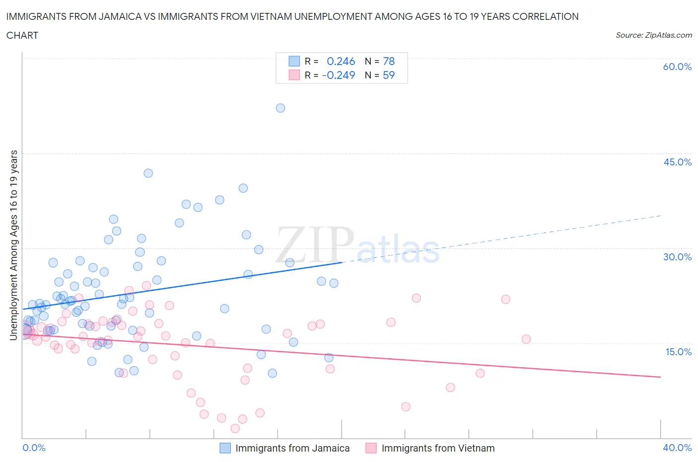 Immigrants from Jamaica vs Immigrants from Vietnam Unemployment Among Ages 16 to 19 years