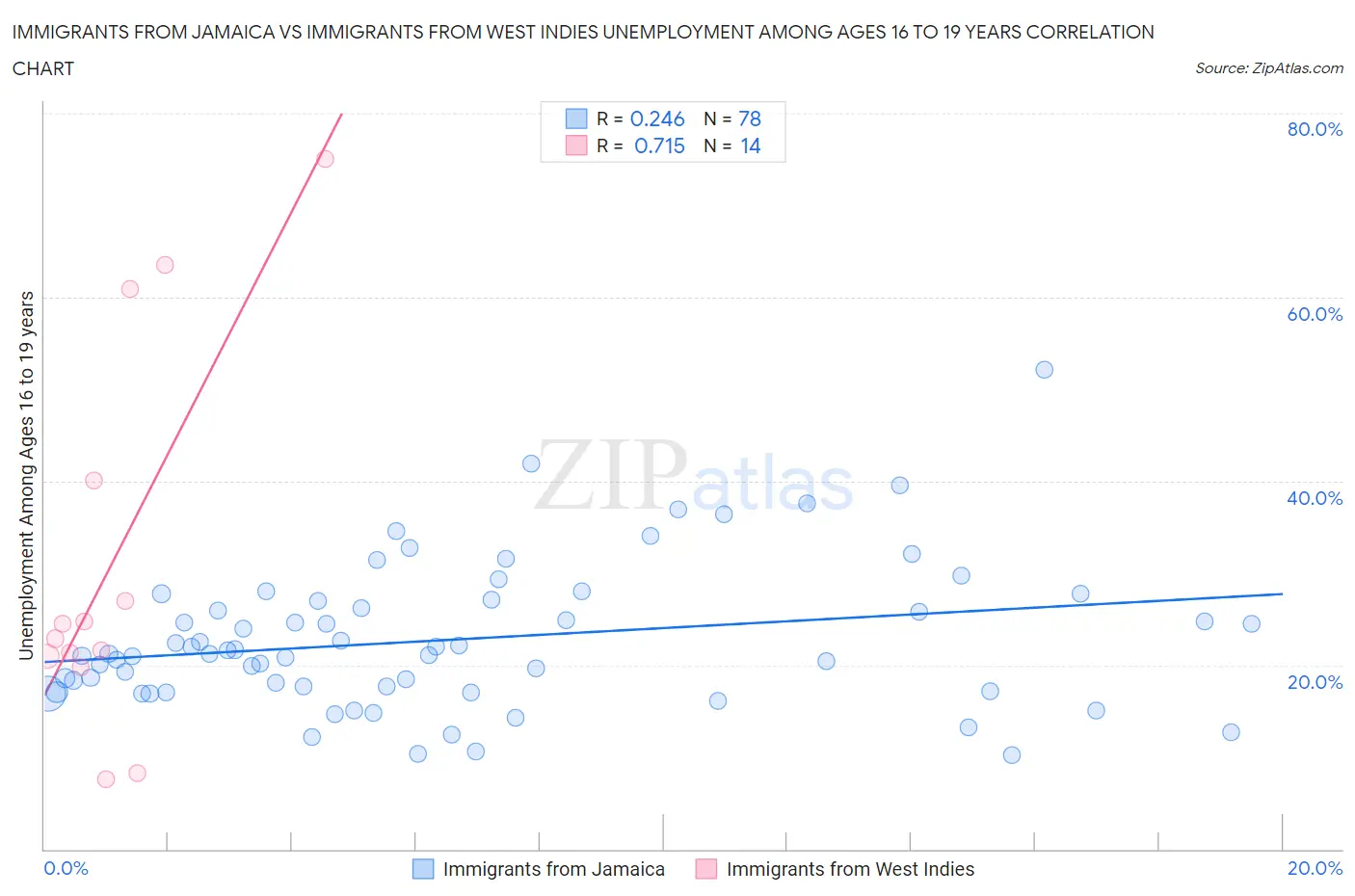 Immigrants from Jamaica vs Immigrants from West Indies Unemployment Among Ages 16 to 19 years