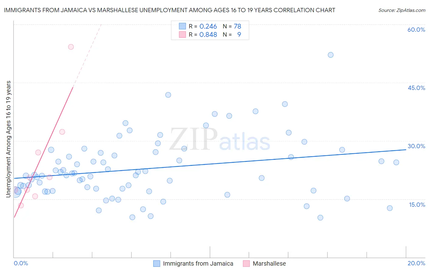 Immigrants from Jamaica vs Marshallese Unemployment Among Ages 16 to 19 years