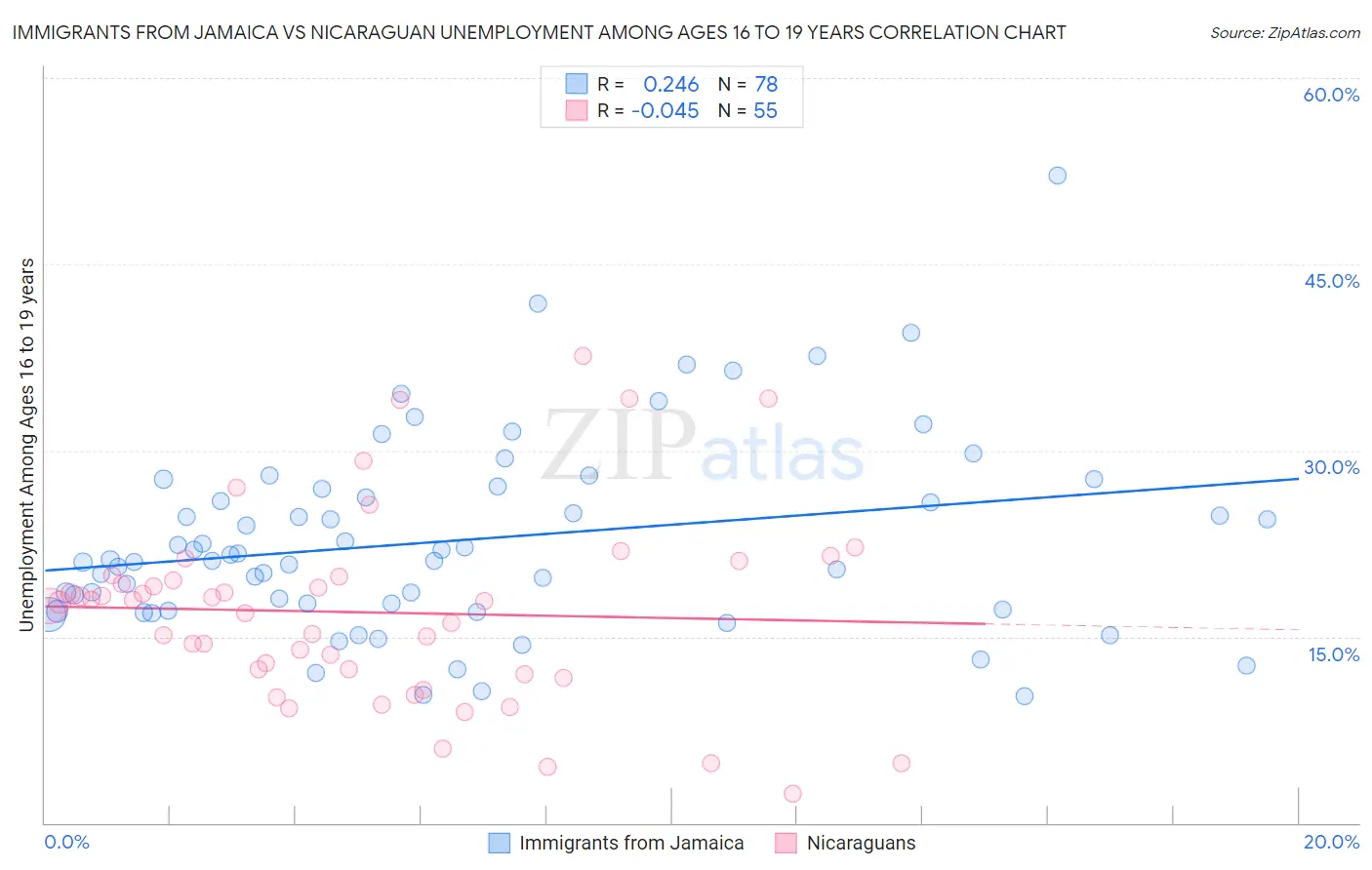 Immigrants from Jamaica vs Nicaraguan Unemployment Among Ages 16 to 19 years