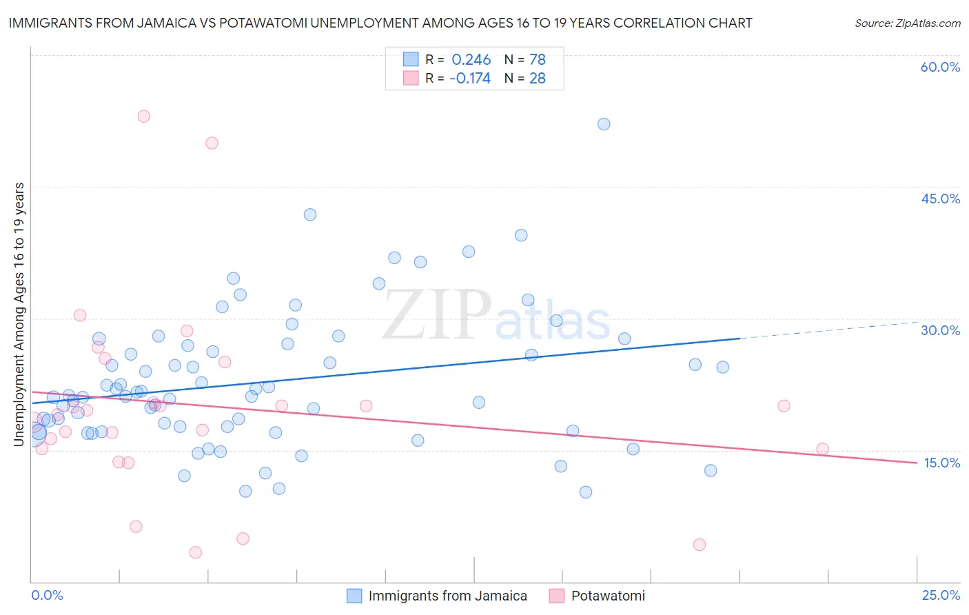 Immigrants from Jamaica vs Potawatomi Unemployment Among Ages 16 to 19 years