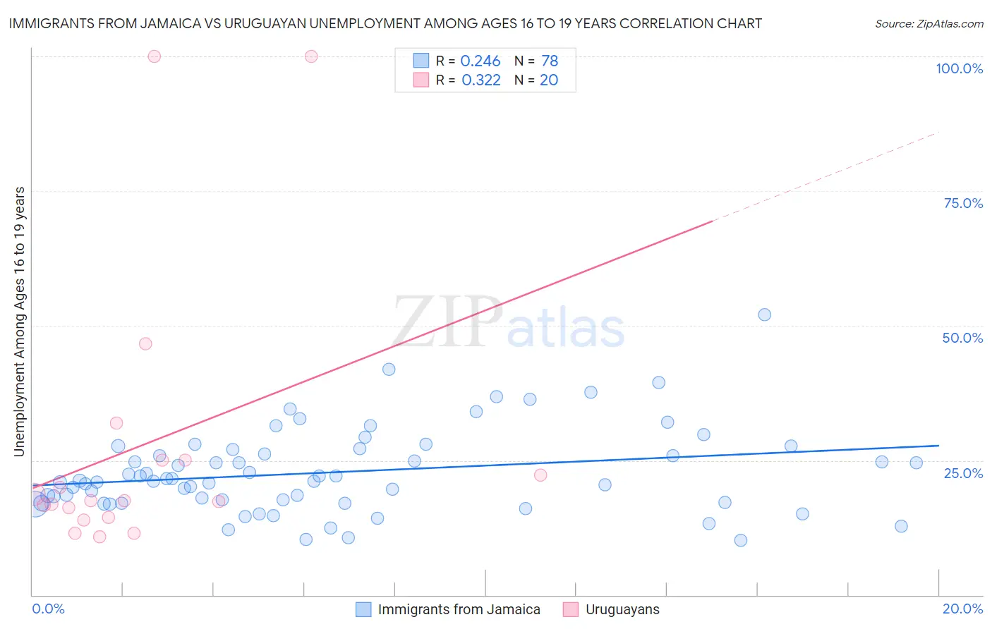 Immigrants from Jamaica vs Uruguayan Unemployment Among Ages 16 to 19 years