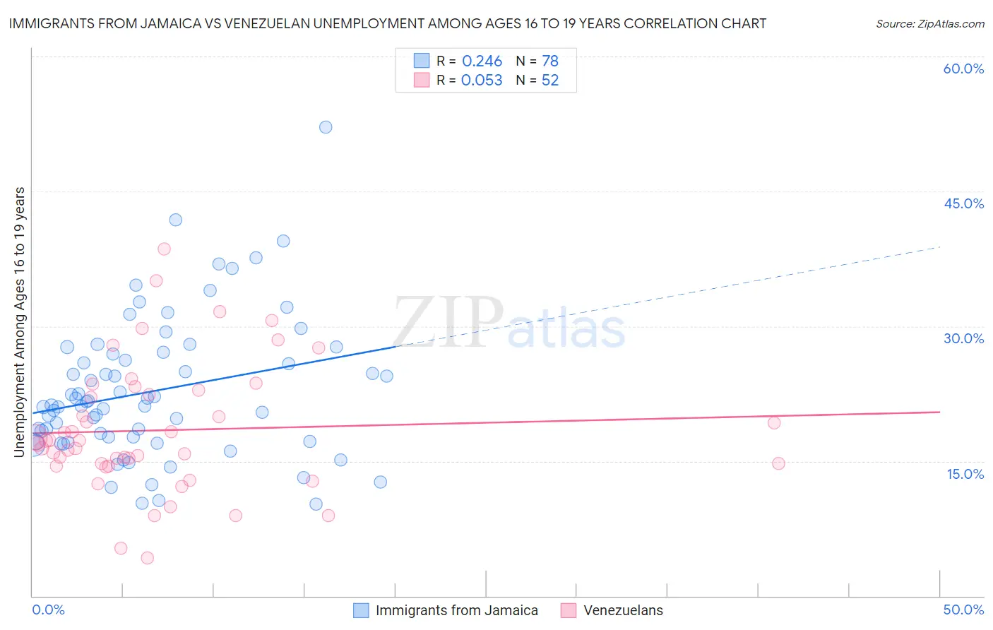 Immigrants from Jamaica vs Venezuelan Unemployment Among Ages 16 to 19 years