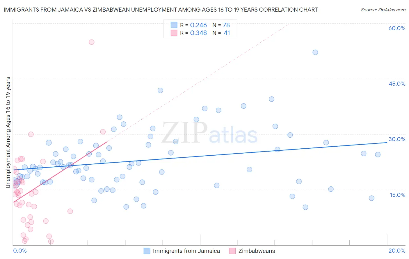 Immigrants from Jamaica vs Zimbabwean Unemployment Among Ages 16 to 19 years