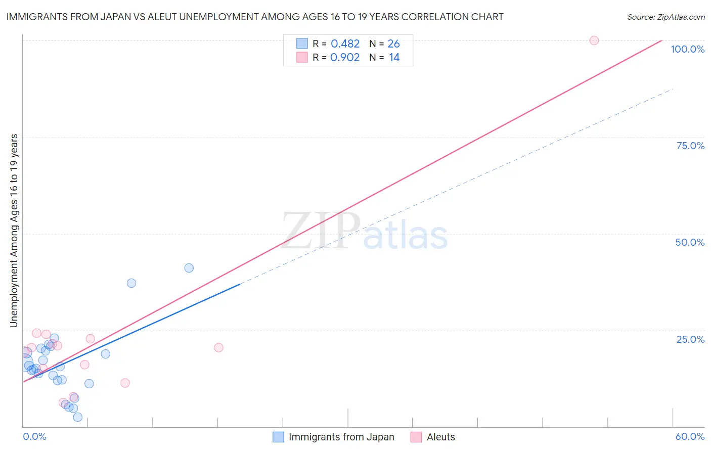 Immigrants from Japan vs Aleut Unemployment Among Ages 16 to 19 years