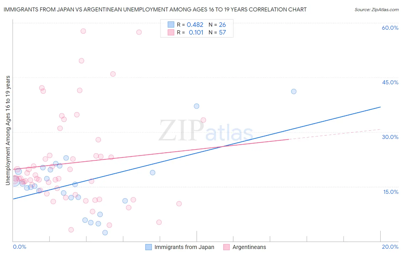 Immigrants from Japan vs Argentinean Unemployment Among Ages 16 to 19 years