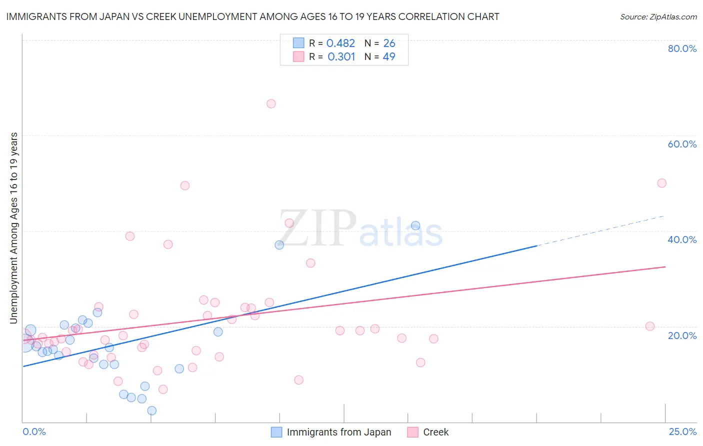 Immigrants from Japan vs Creek Unemployment Among Ages 16 to 19 years