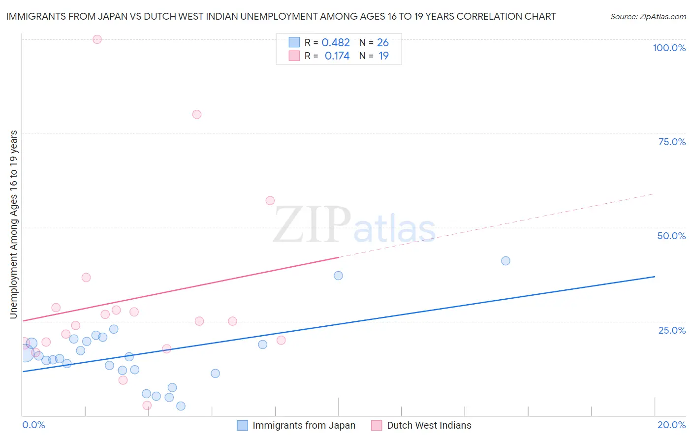 Immigrants from Japan vs Dutch West Indian Unemployment Among Ages 16 to 19 years