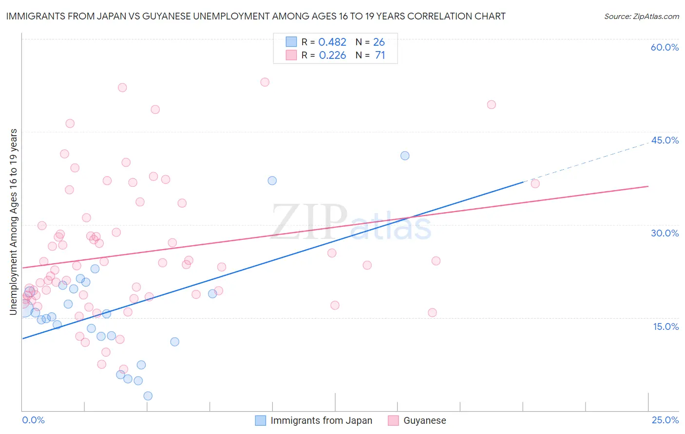 Immigrants from Japan vs Guyanese Unemployment Among Ages 16 to 19 years