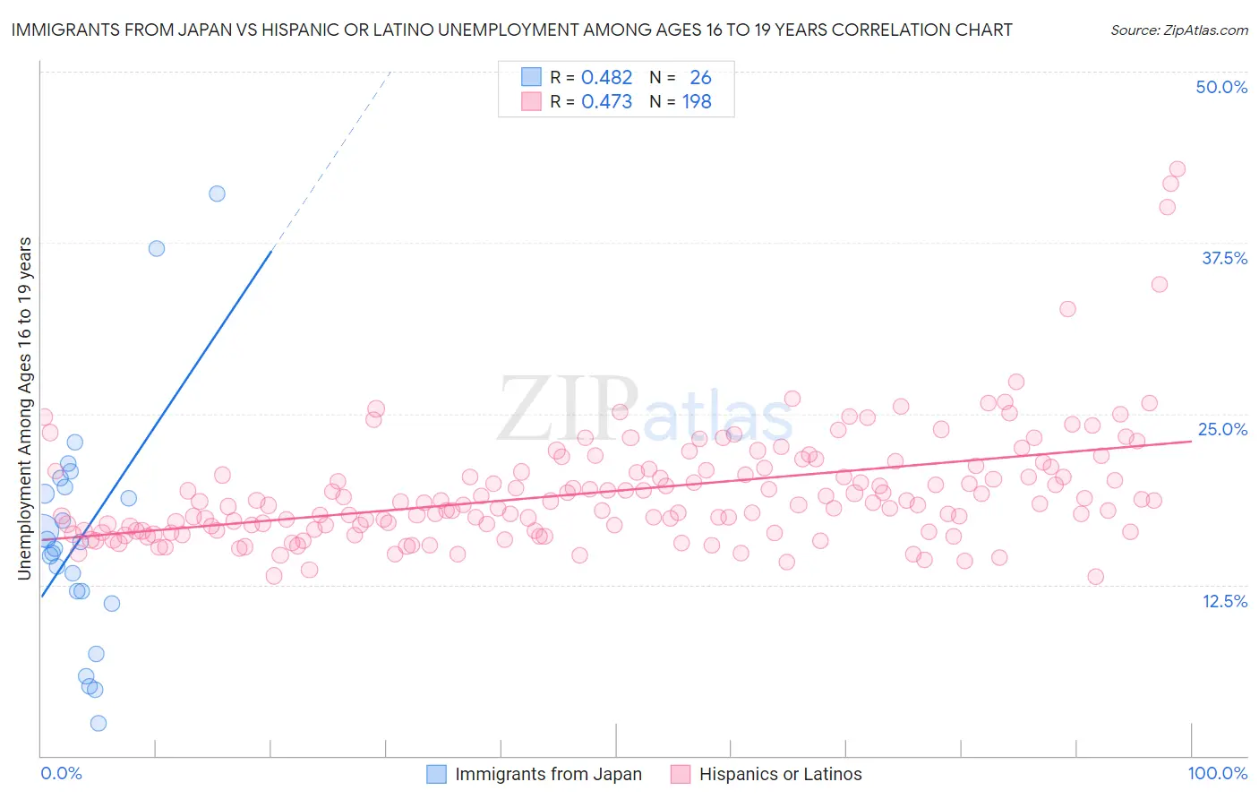 Immigrants from Japan vs Hispanic or Latino Unemployment Among Ages 16 to 19 years