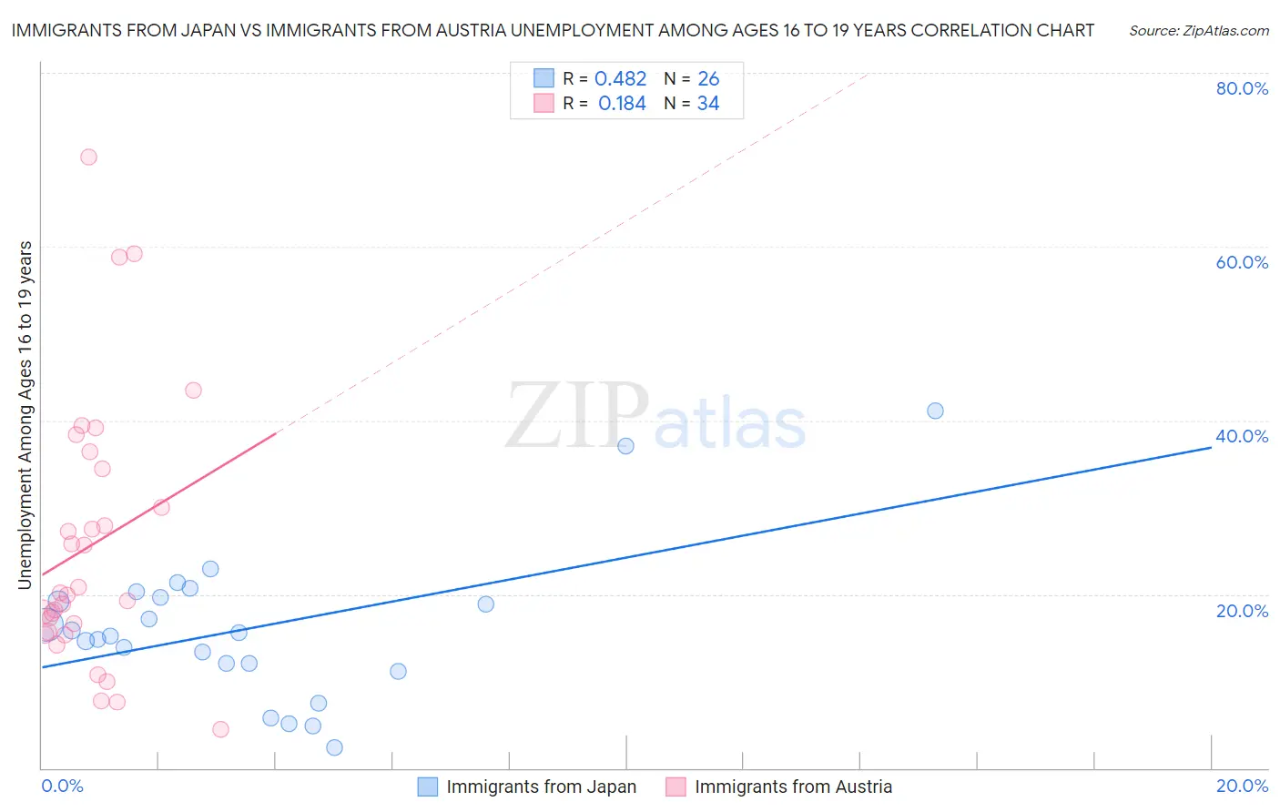 Immigrants from Japan vs Immigrants from Austria Unemployment Among Ages 16 to 19 years