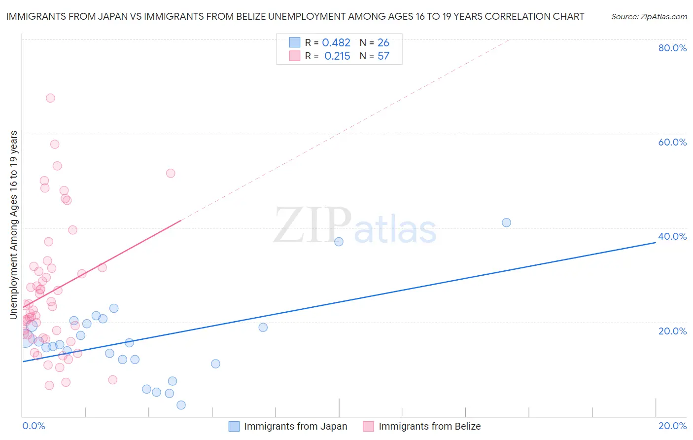 Immigrants from Japan vs Immigrants from Belize Unemployment Among Ages 16 to 19 years