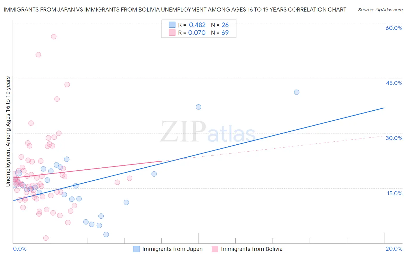 Immigrants from Japan vs Immigrants from Bolivia Unemployment Among Ages 16 to 19 years