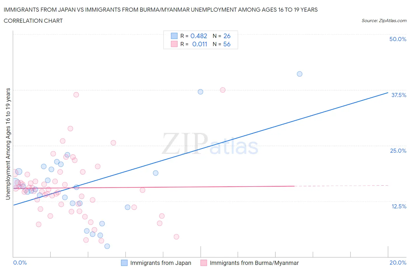 Immigrants from Japan vs Immigrants from Burma/Myanmar Unemployment Among Ages 16 to 19 years