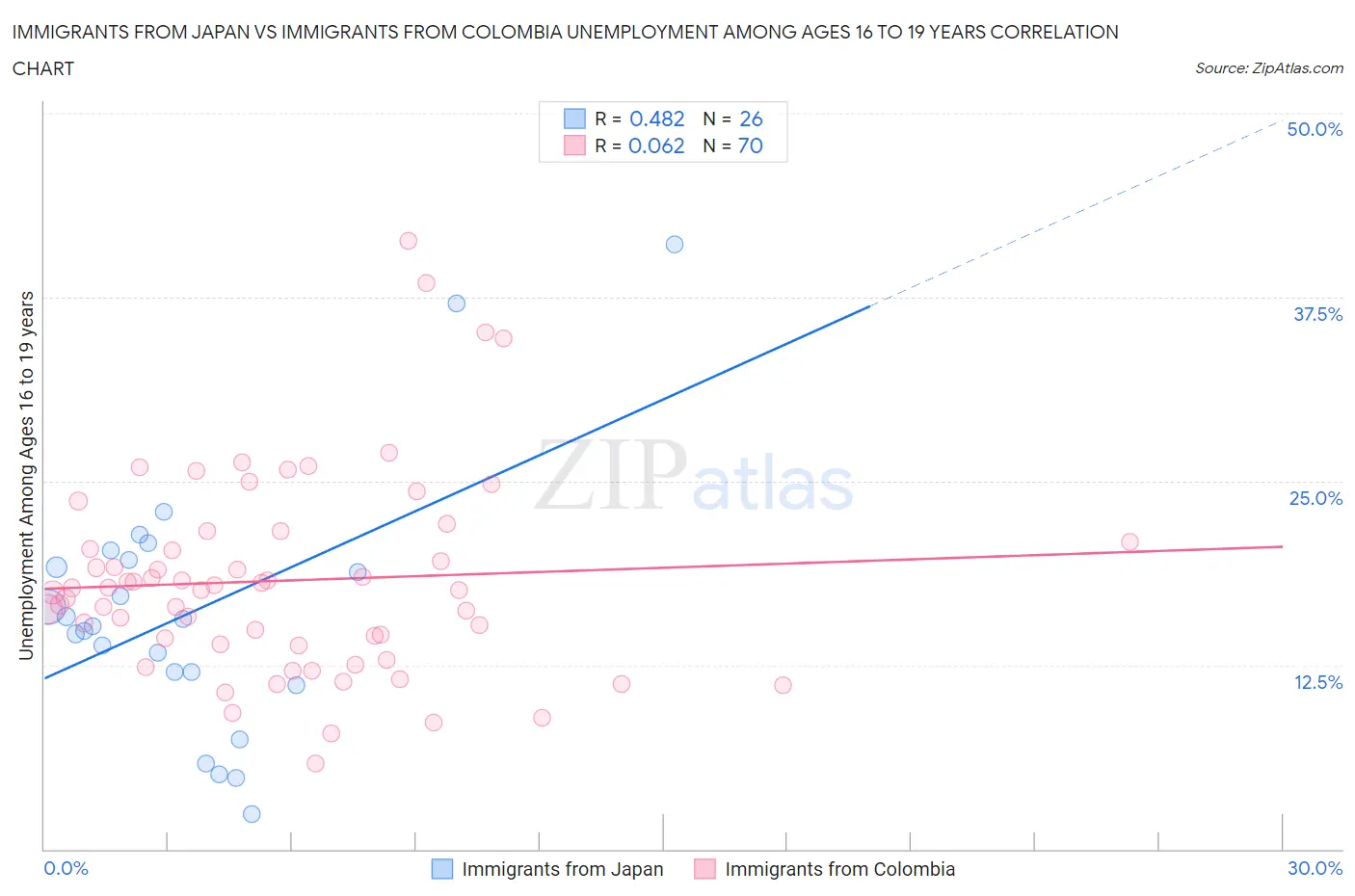 Immigrants from Japan vs Immigrants from Colombia Unemployment Among Ages 16 to 19 years
