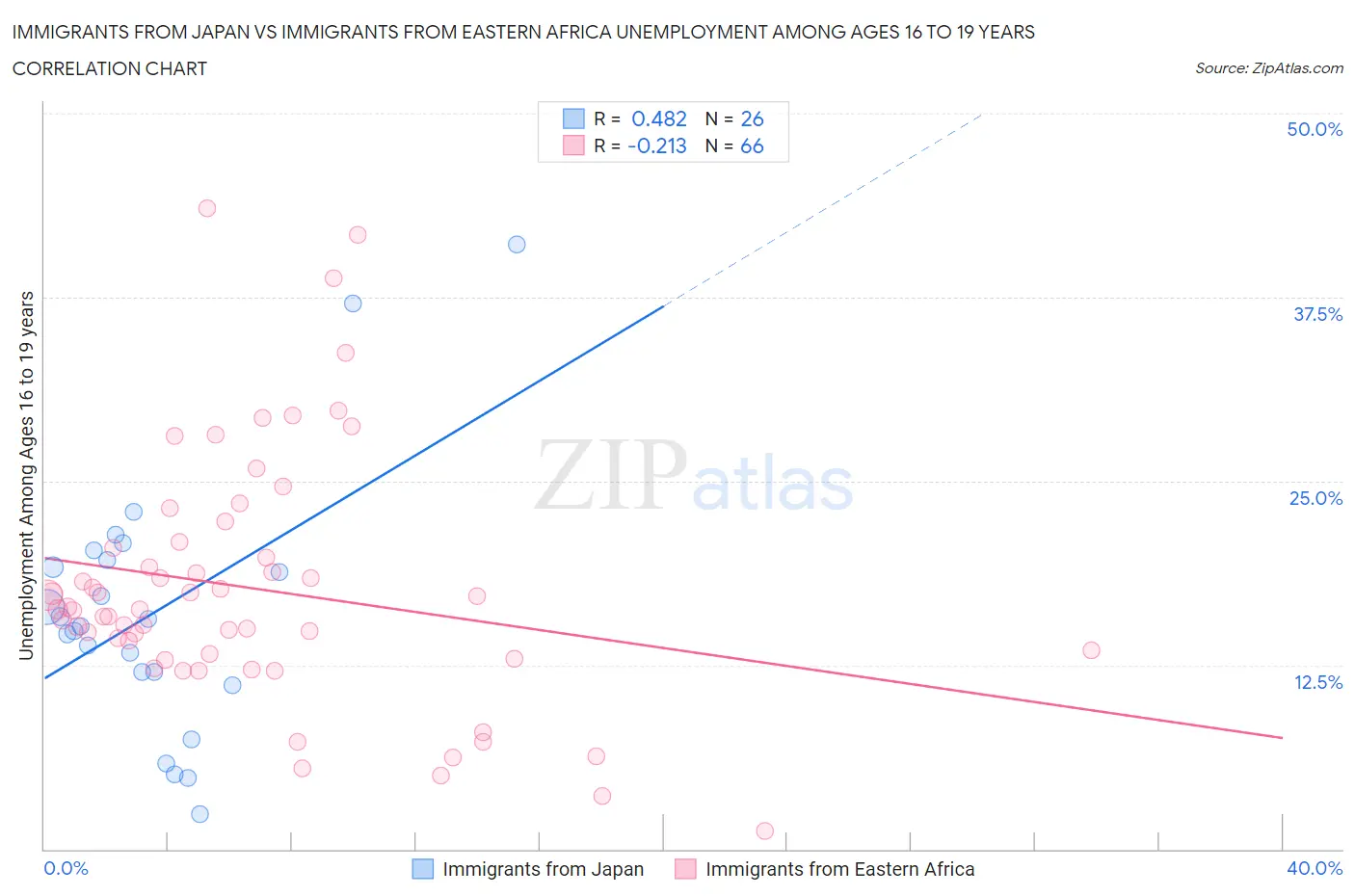 Immigrants from Japan vs Immigrants from Eastern Africa Unemployment Among Ages 16 to 19 years