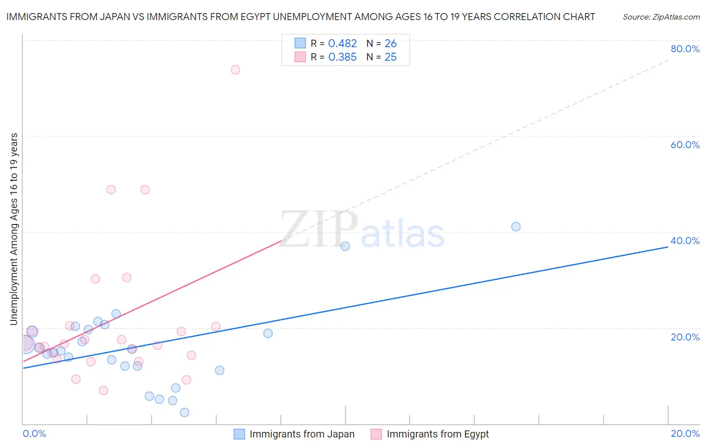 Immigrants from Japan vs Immigrants from Egypt Unemployment Among Ages 16 to 19 years