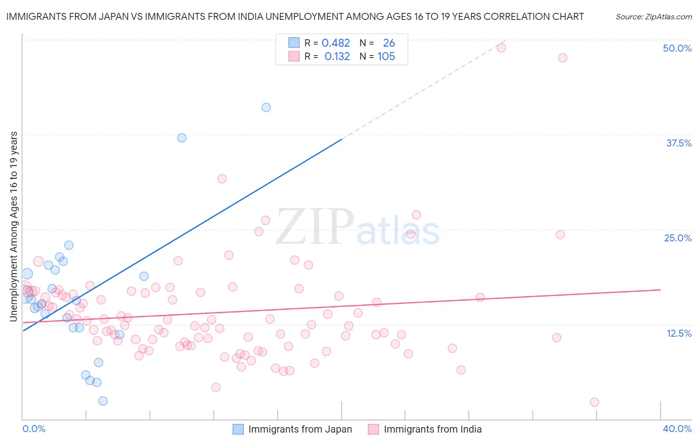 Immigrants from Japan vs Immigrants from India Unemployment Among Ages 16 to 19 years